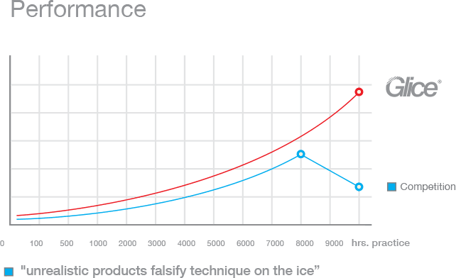 Glice performance graph